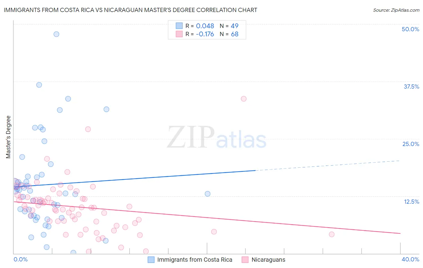 Immigrants from Costa Rica vs Nicaraguan Master's Degree