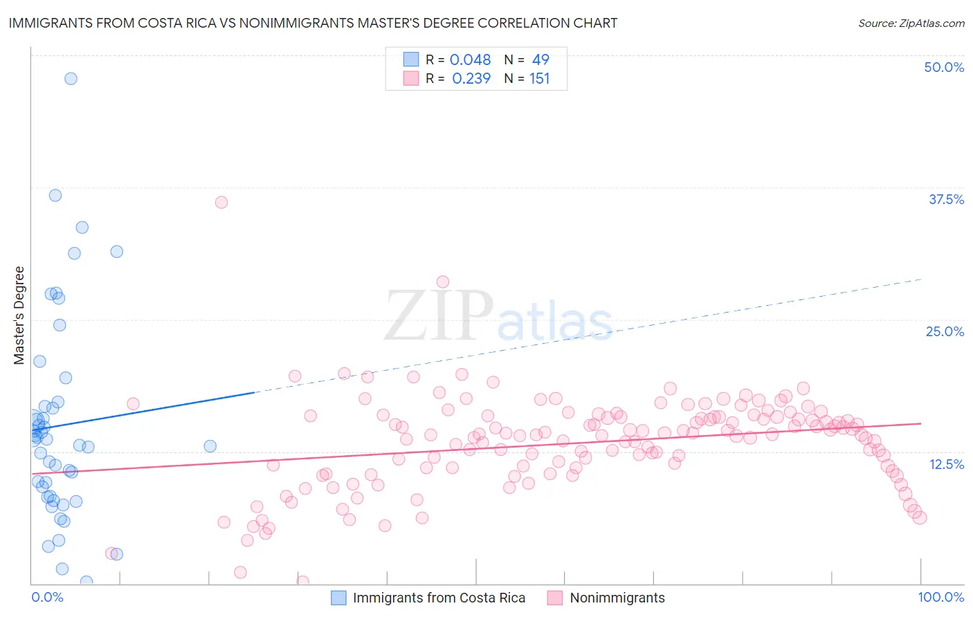 Immigrants from Costa Rica vs Nonimmigrants Master's Degree