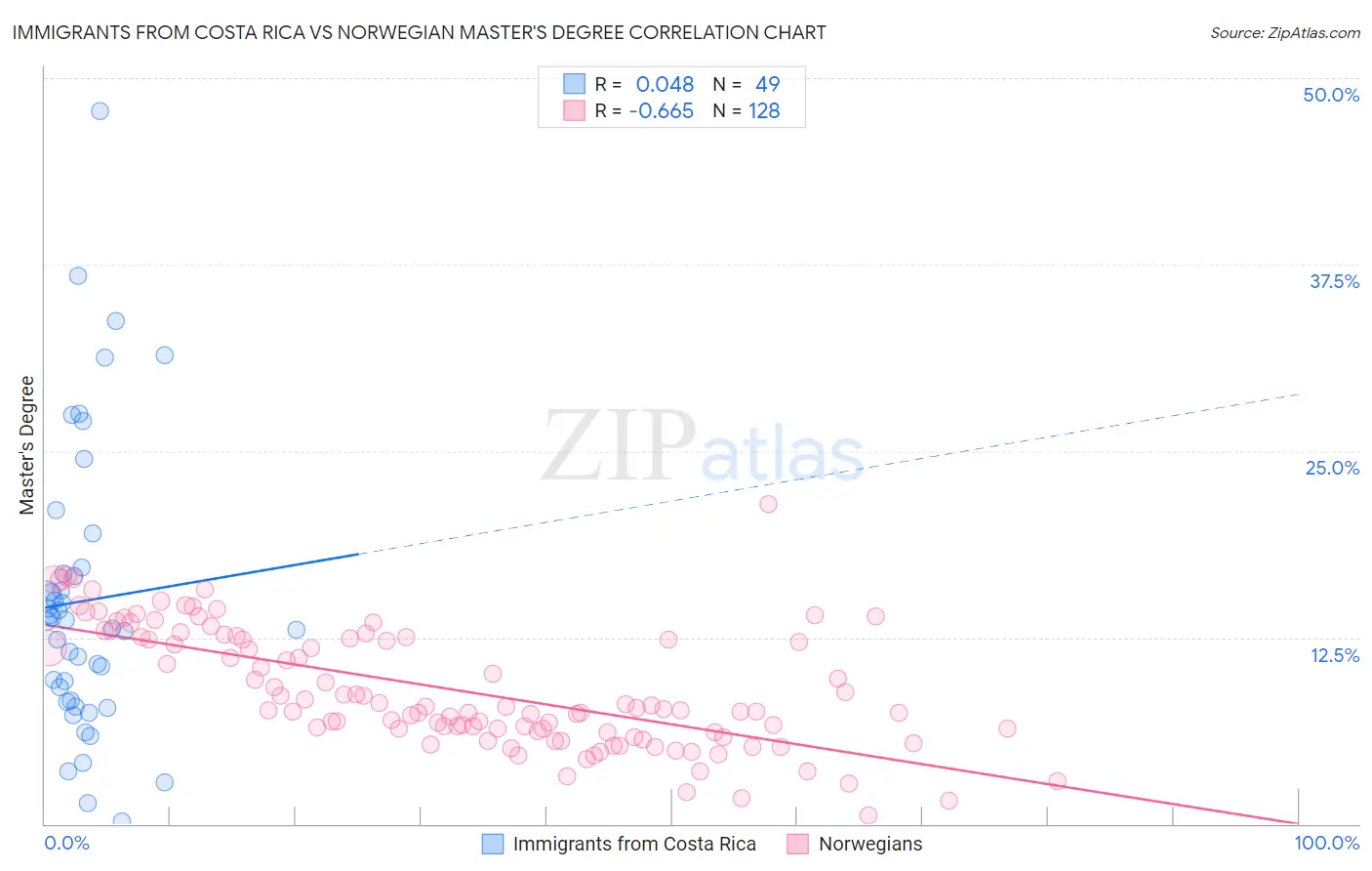 Immigrants from Costa Rica vs Norwegian Master's Degree