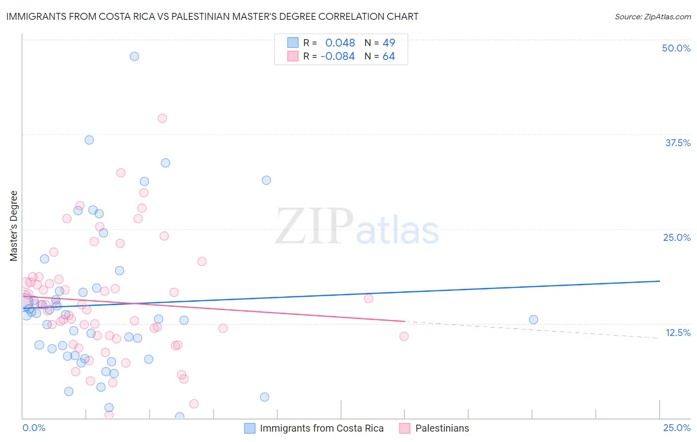 Immigrants from Costa Rica vs Palestinian Master's Degree