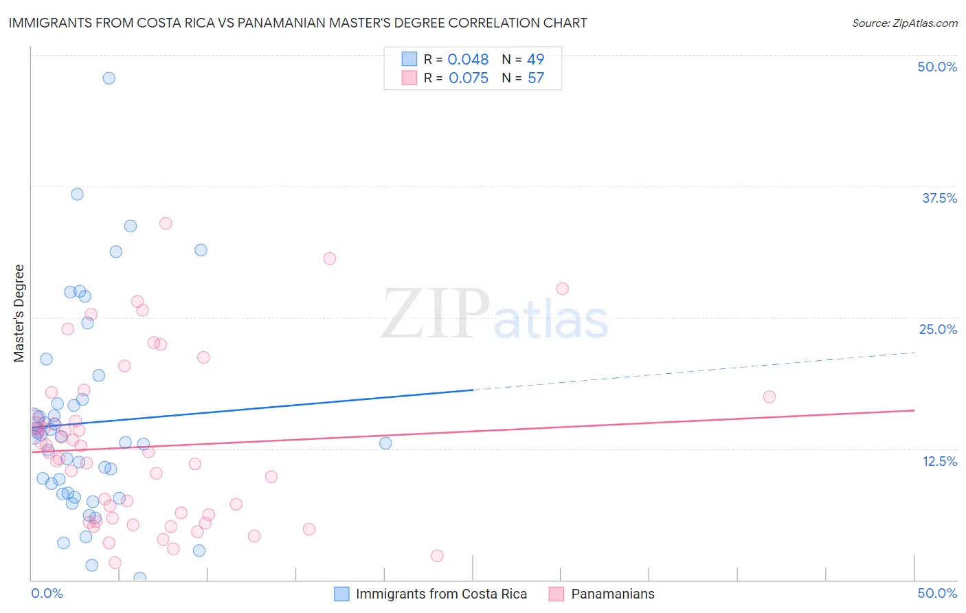 Immigrants from Costa Rica vs Panamanian Master's Degree