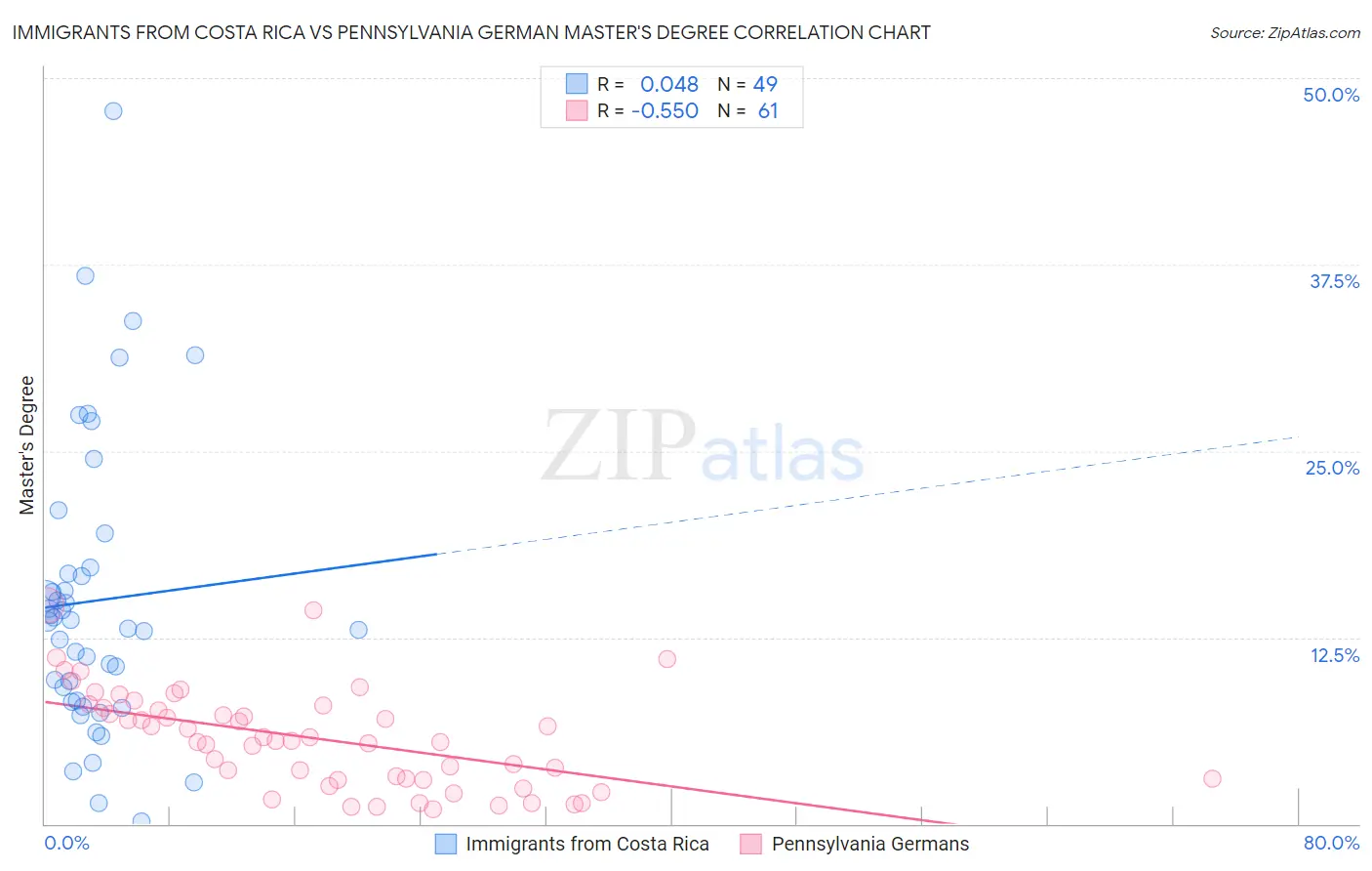 Immigrants from Costa Rica vs Pennsylvania German Master's Degree