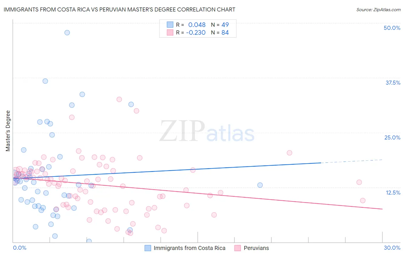 Immigrants from Costa Rica vs Peruvian Master's Degree