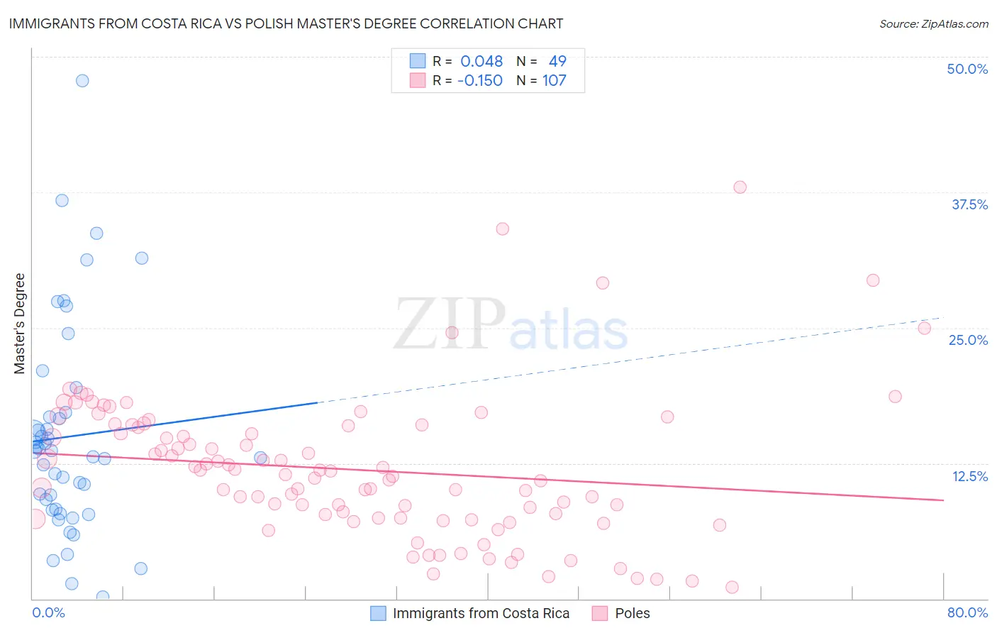 Immigrants from Costa Rica vs Polish Master's Degree