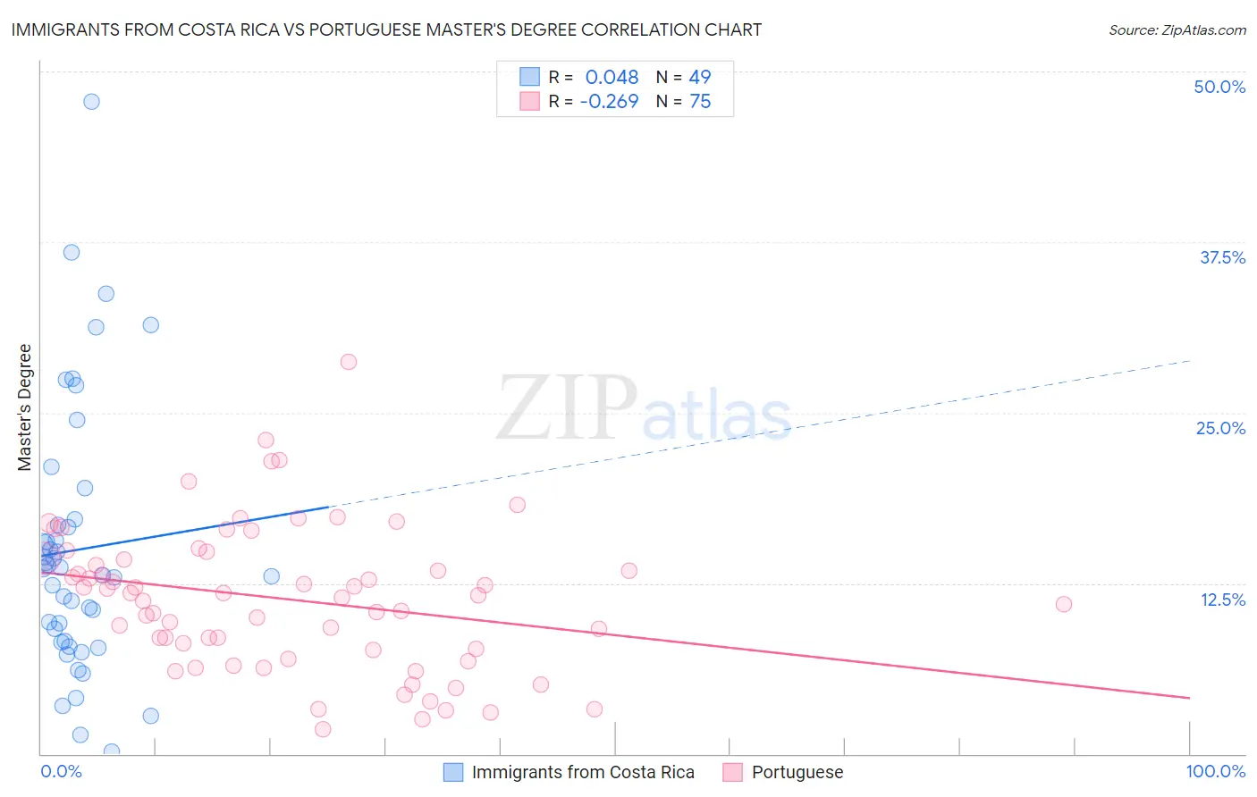 Immigrants from Costa Rica vs Portuguese Master's Degree