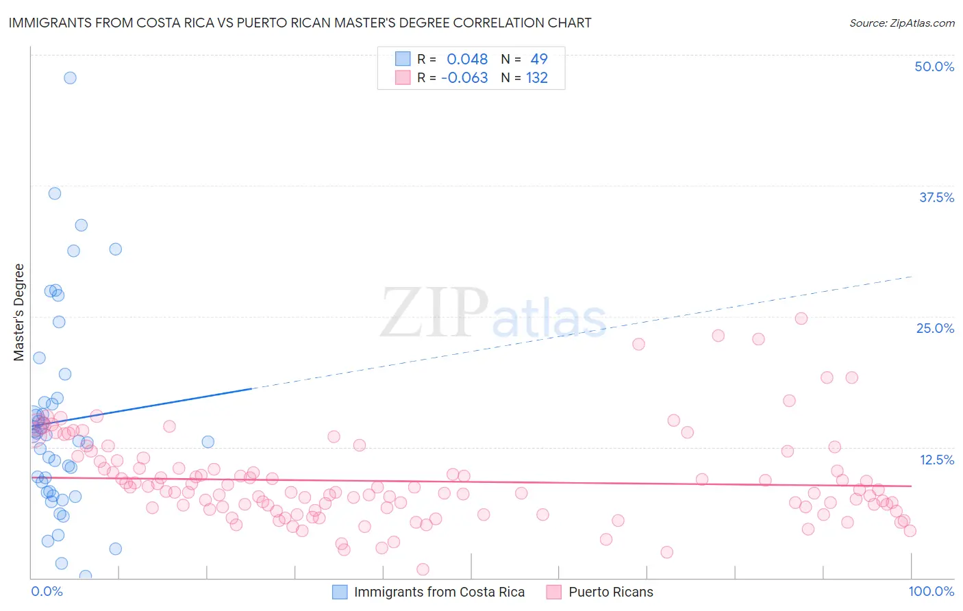 Immigrants from Costa Rica vs Puerto Rican Master's Degree