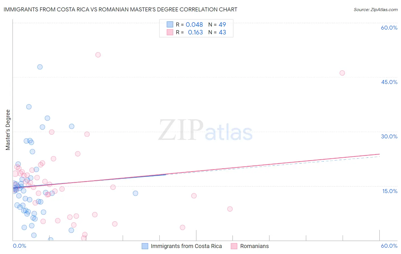 Immigrants from Costa Rica vs Romanian Master's Degree