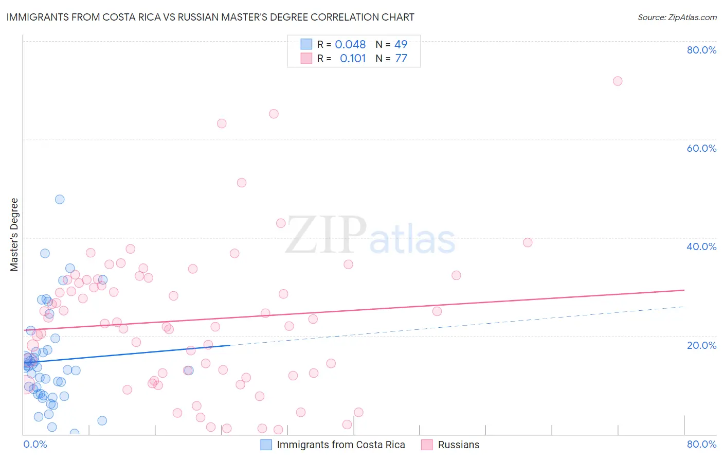 Immigrants from Costa Rica vs Russian Master's Degree