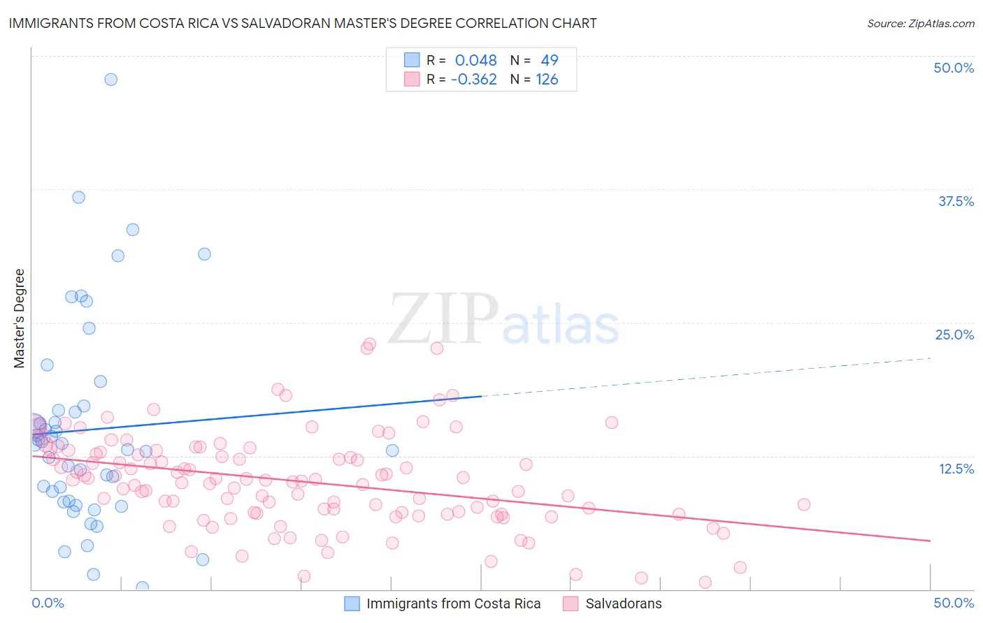 Immigrants from Costa Rica vs Salvadoran Master's Degree