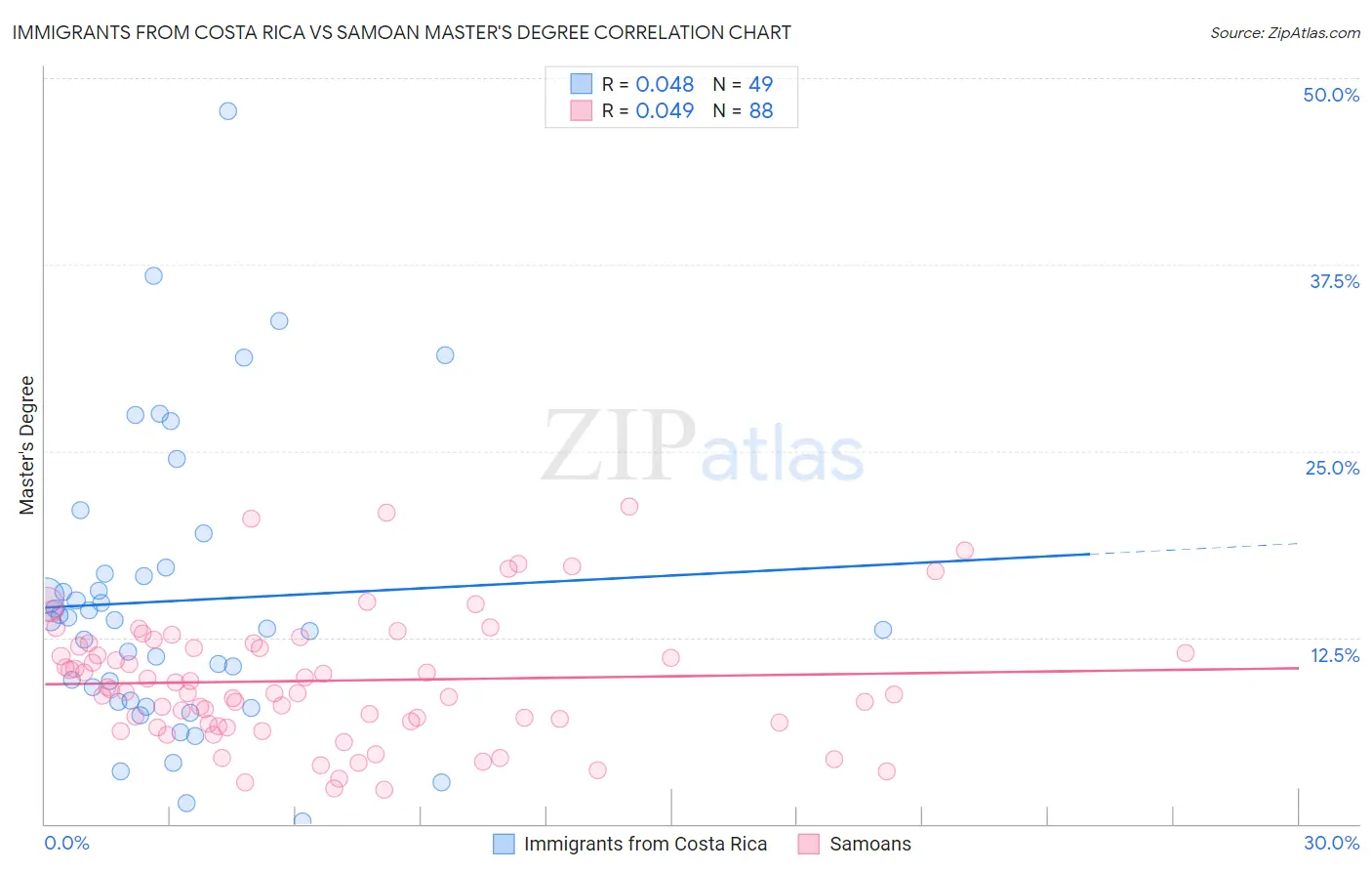 Immigrants from Costa Rica vs Samoan Master's Degree