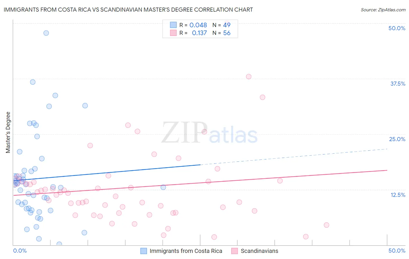 Immigrants from Costa Rica vs Scandinavian Master's Degree