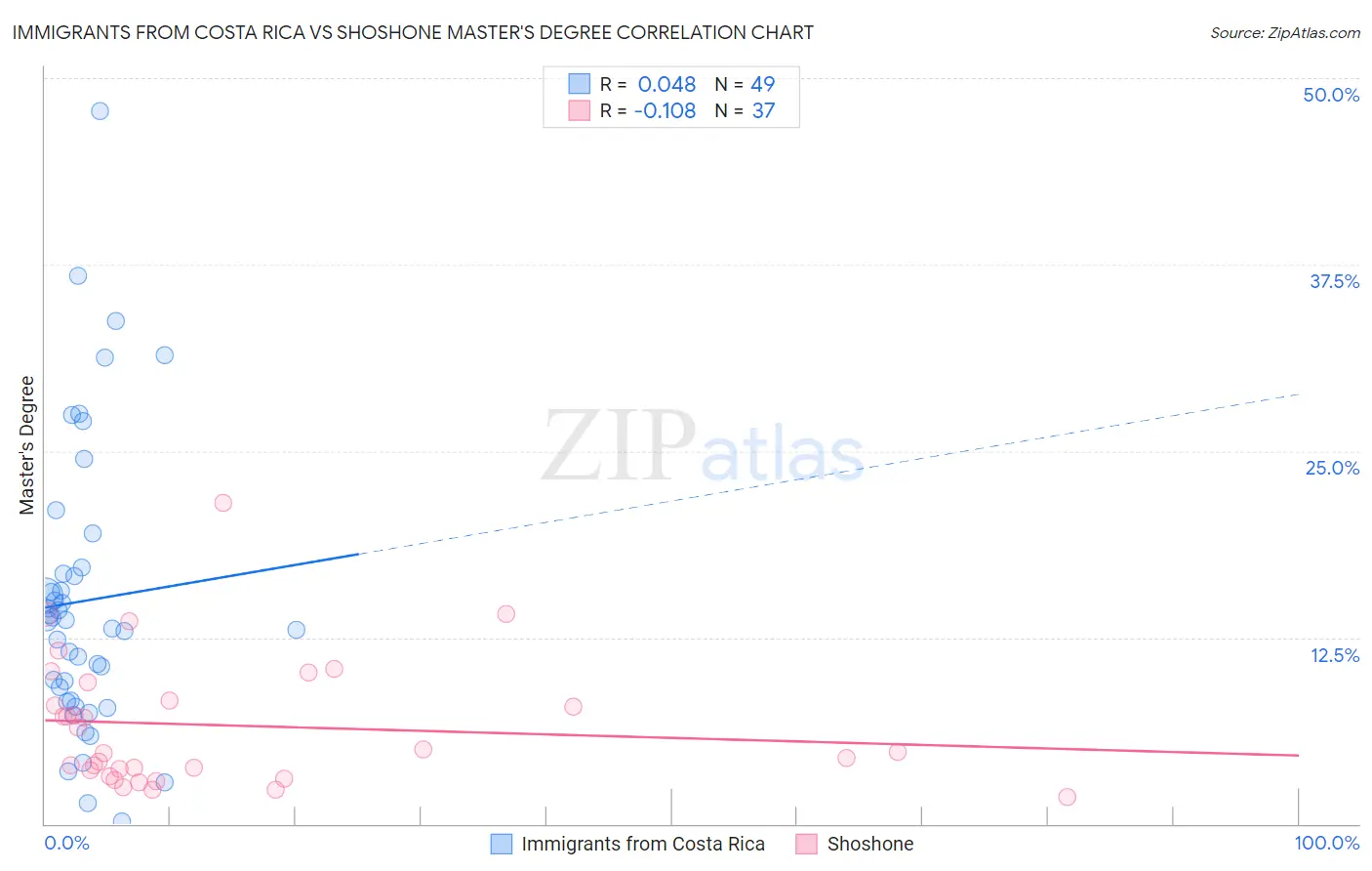 Immigrants from Costa Rica vs Shoshone Master's Degree