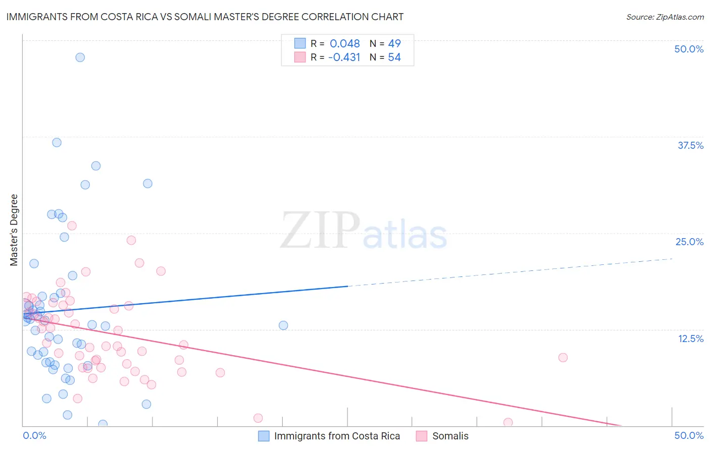 Immigrants from Costa Rica vs Somali Master's Degree