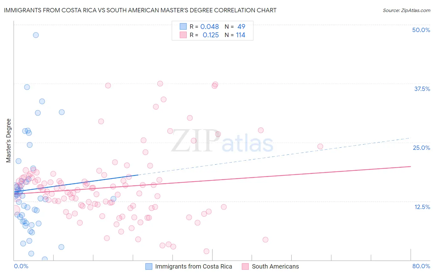 Immigrants from Costa Rica vs South American Master's Degree