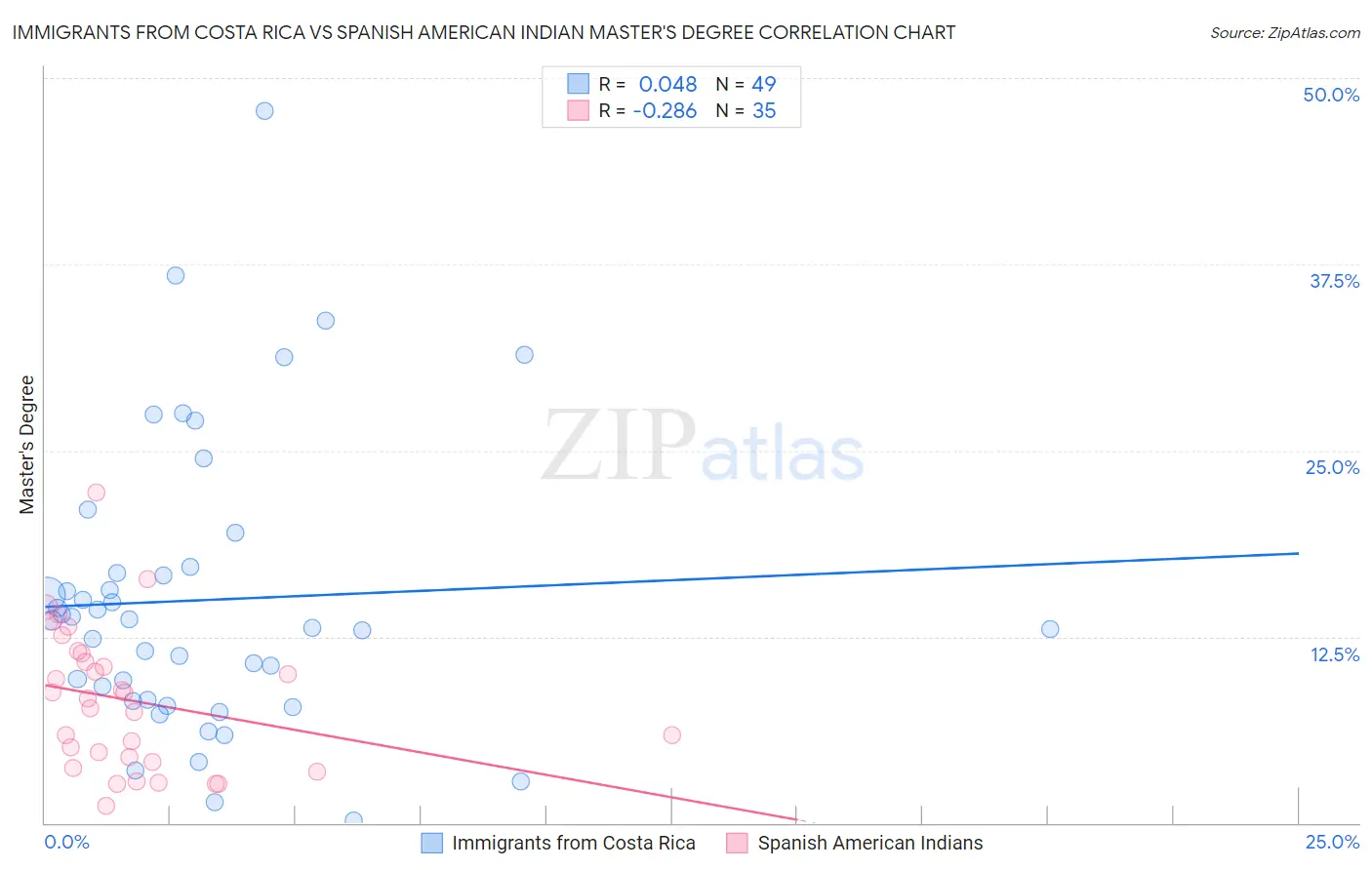 Immigrants from Costa Rica vs Spanish American Indian Master's Degree