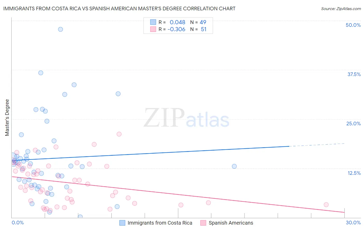 Immigrants from Costa Rica vs Spanish American Master's Degree