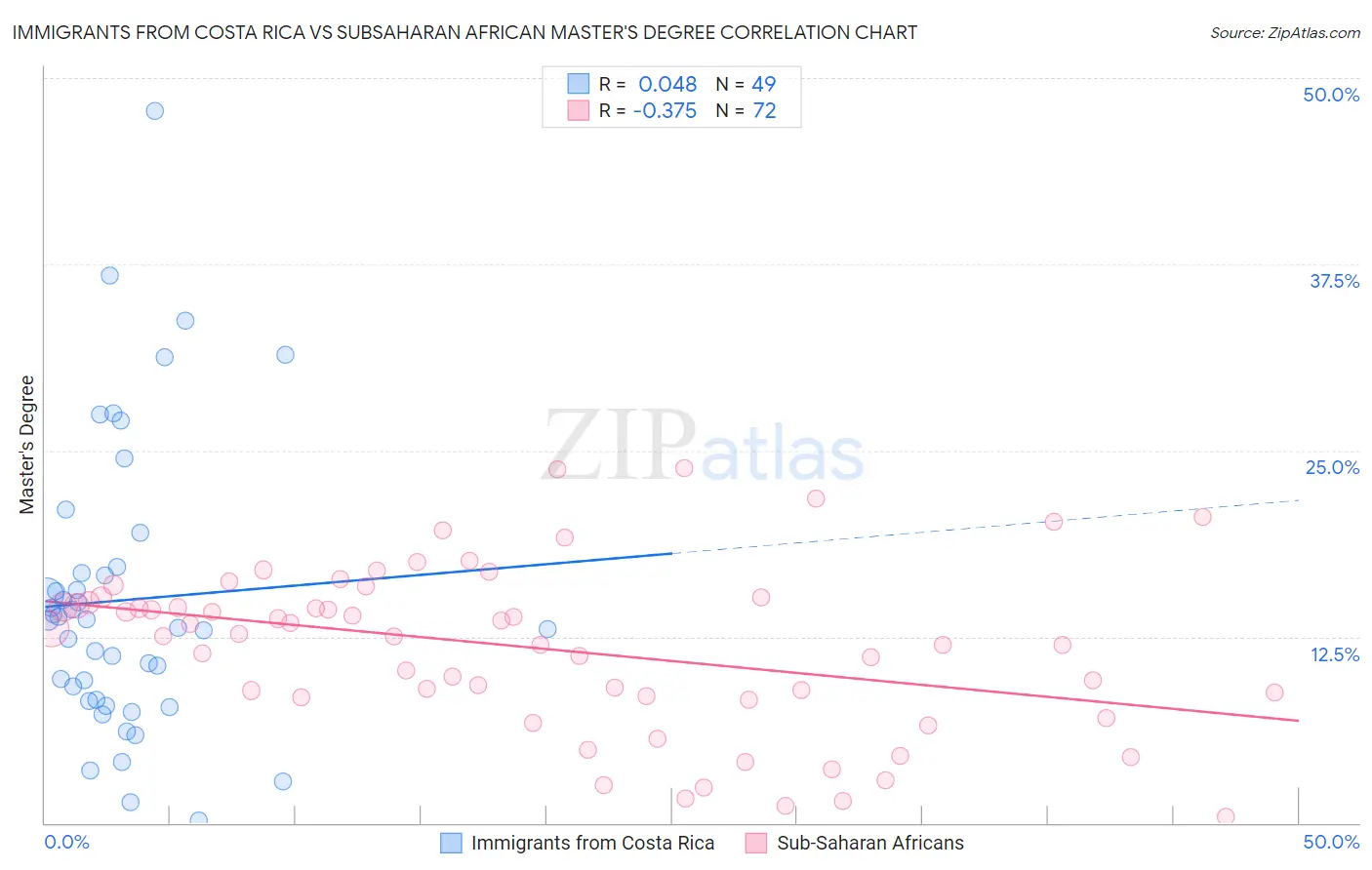 Immigrants from Costa Rica vs Subsaharan African Master's Degree