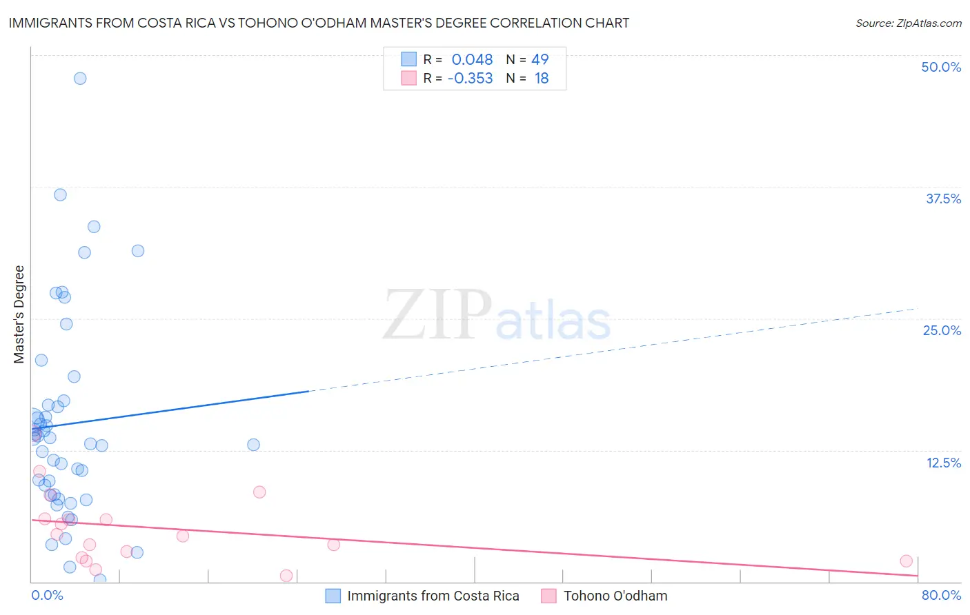 Immigrants from Costa Rica vs Tohono O'odham Master's Degree