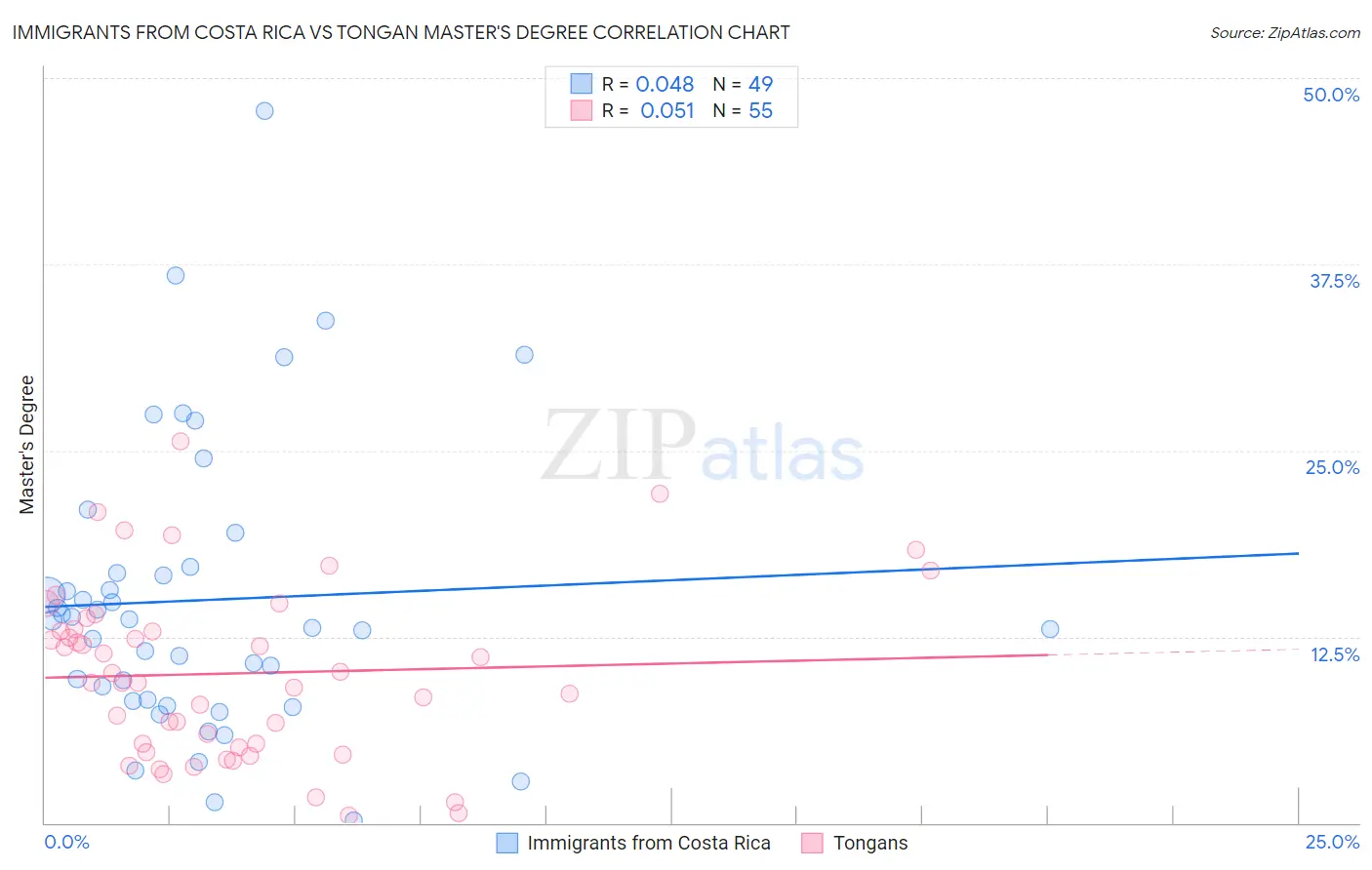 Immigrants from Costa Rica vs Tongan Master's Degree