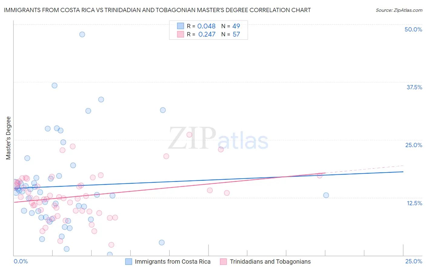 Immigrants from Costa Rica vs Trinidadian and Tobagonian Master's Degree