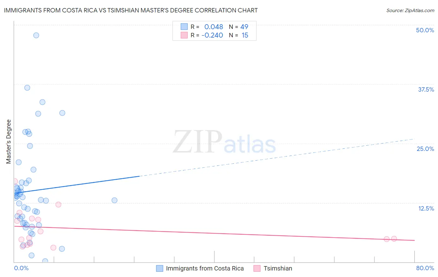 Immigrants from Costa Rica vs Tsimshian Master's Degree