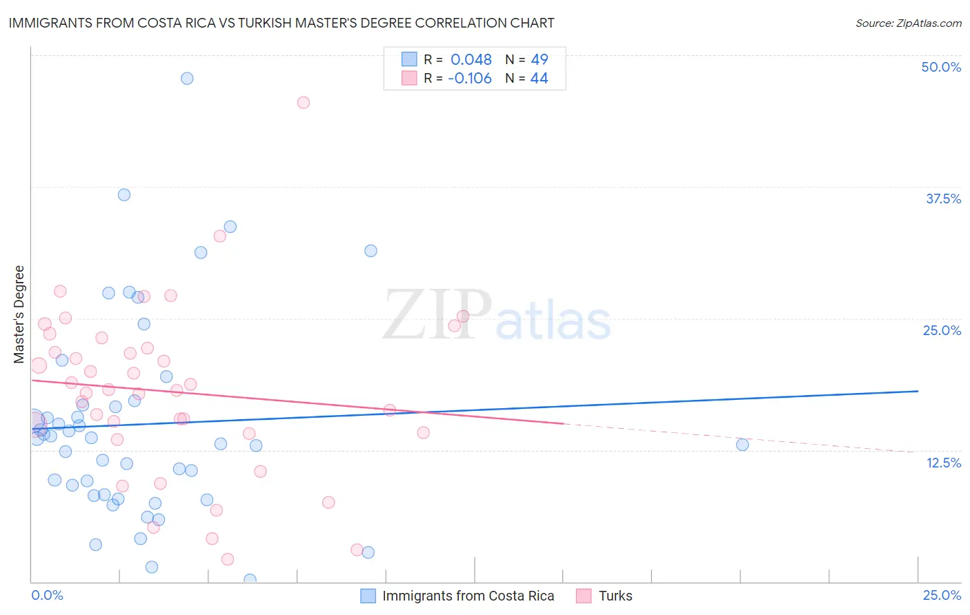 Immigrants from Costa Rica vs Turkish Master's Degree