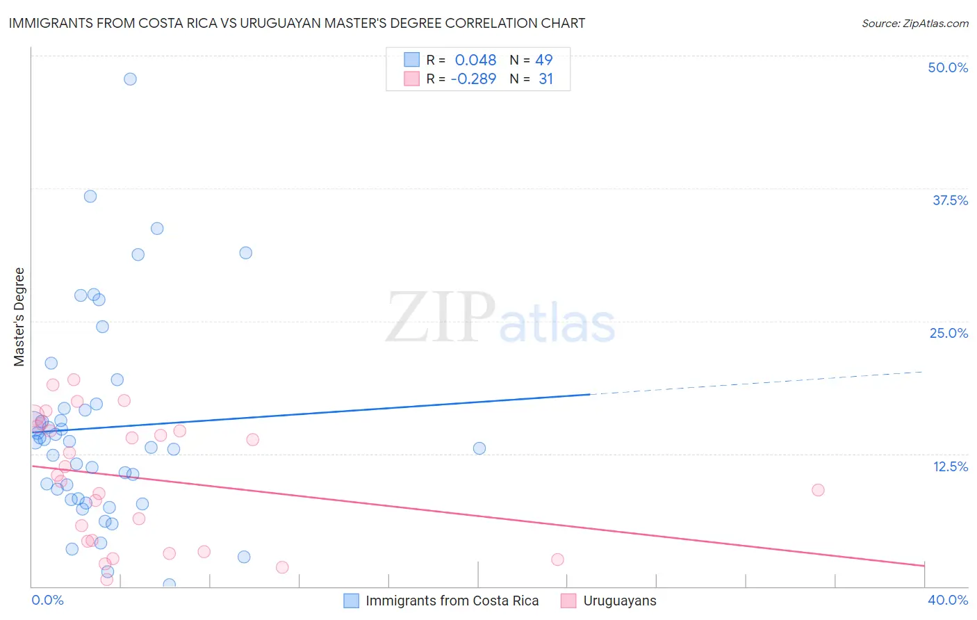 Immigrants from Costa Rica vs Uruguayan Master's Degree