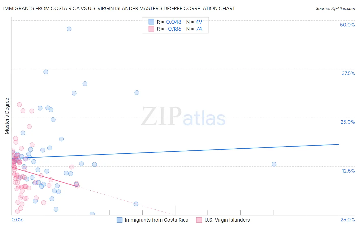 Immigrants from Costa Rica vs U.S. Virgin Islander Master's Degree