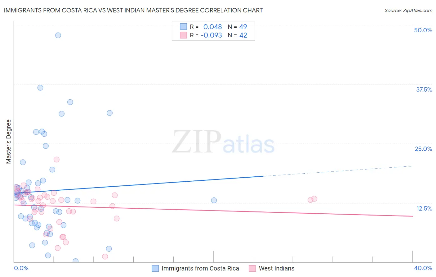 Immigrants from Costa Rica vs West Indian Master's Degree