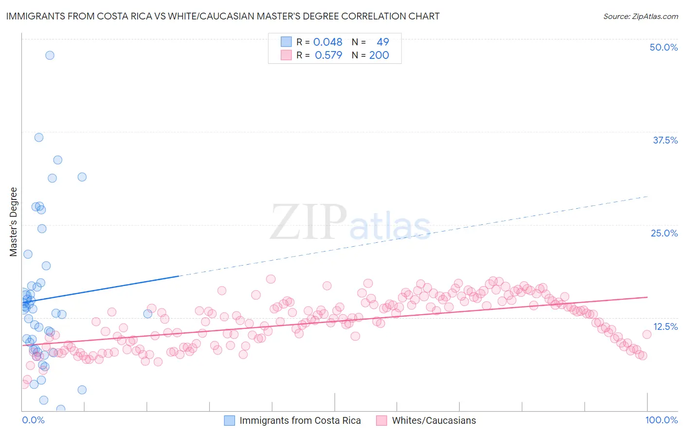 Immigrants from Costa Rica vs White/Caucasian Master's Degree