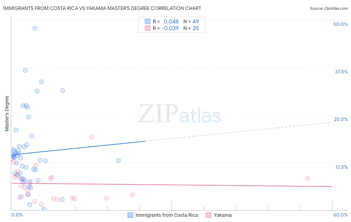 Immigrants from Costa Rica vs Yakama Master's Degree