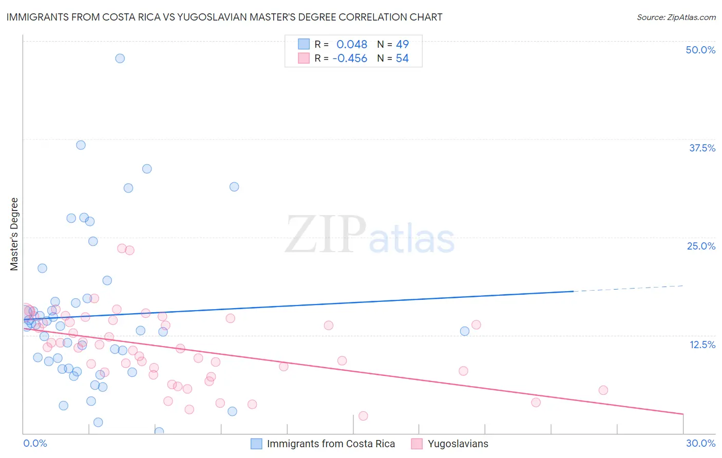 Immigrants from Costa Rica vs Yugoslavian Master's Degree