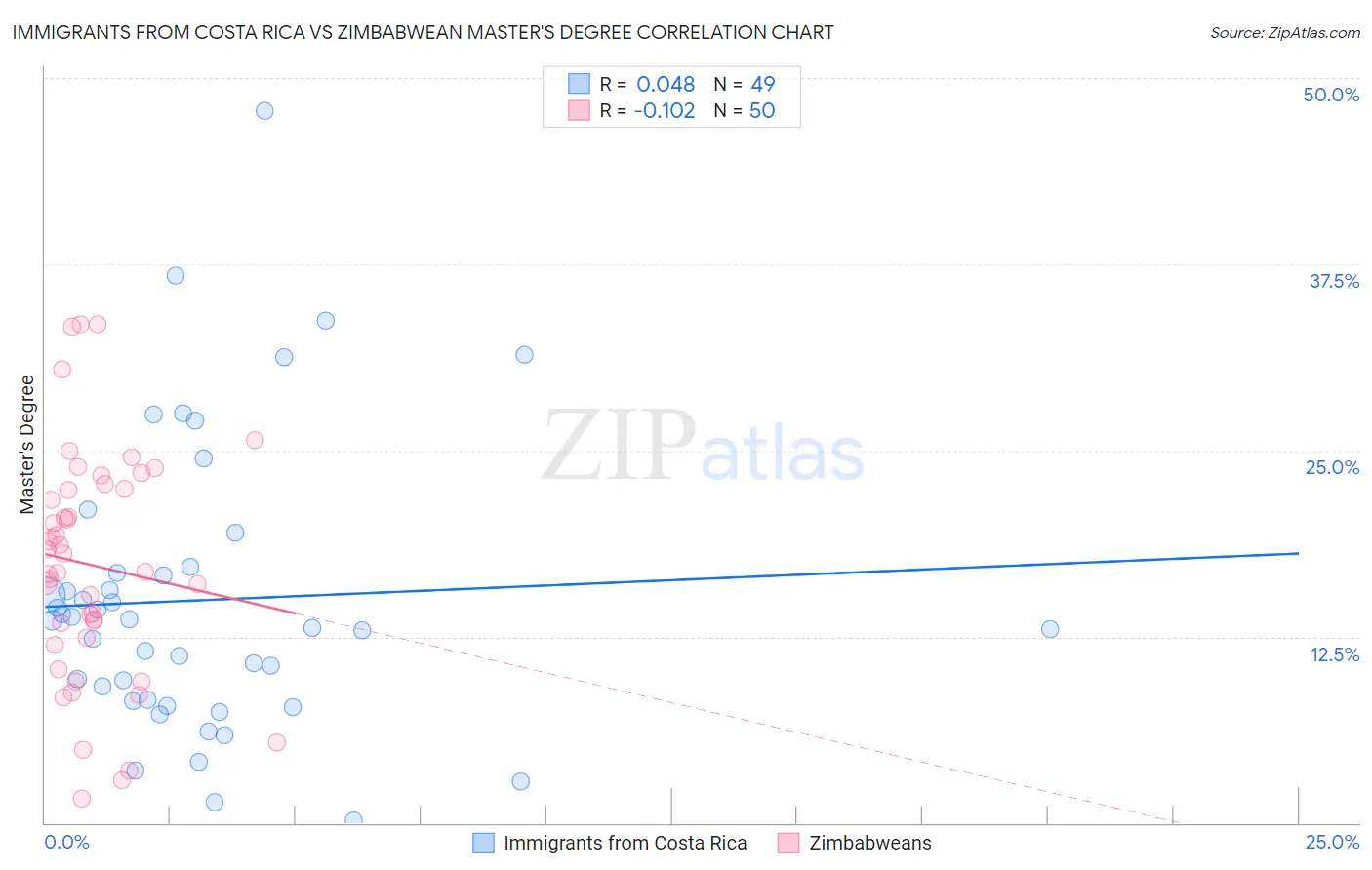Immigrants from Costa Rica vs Zimbabwean Master's Degree