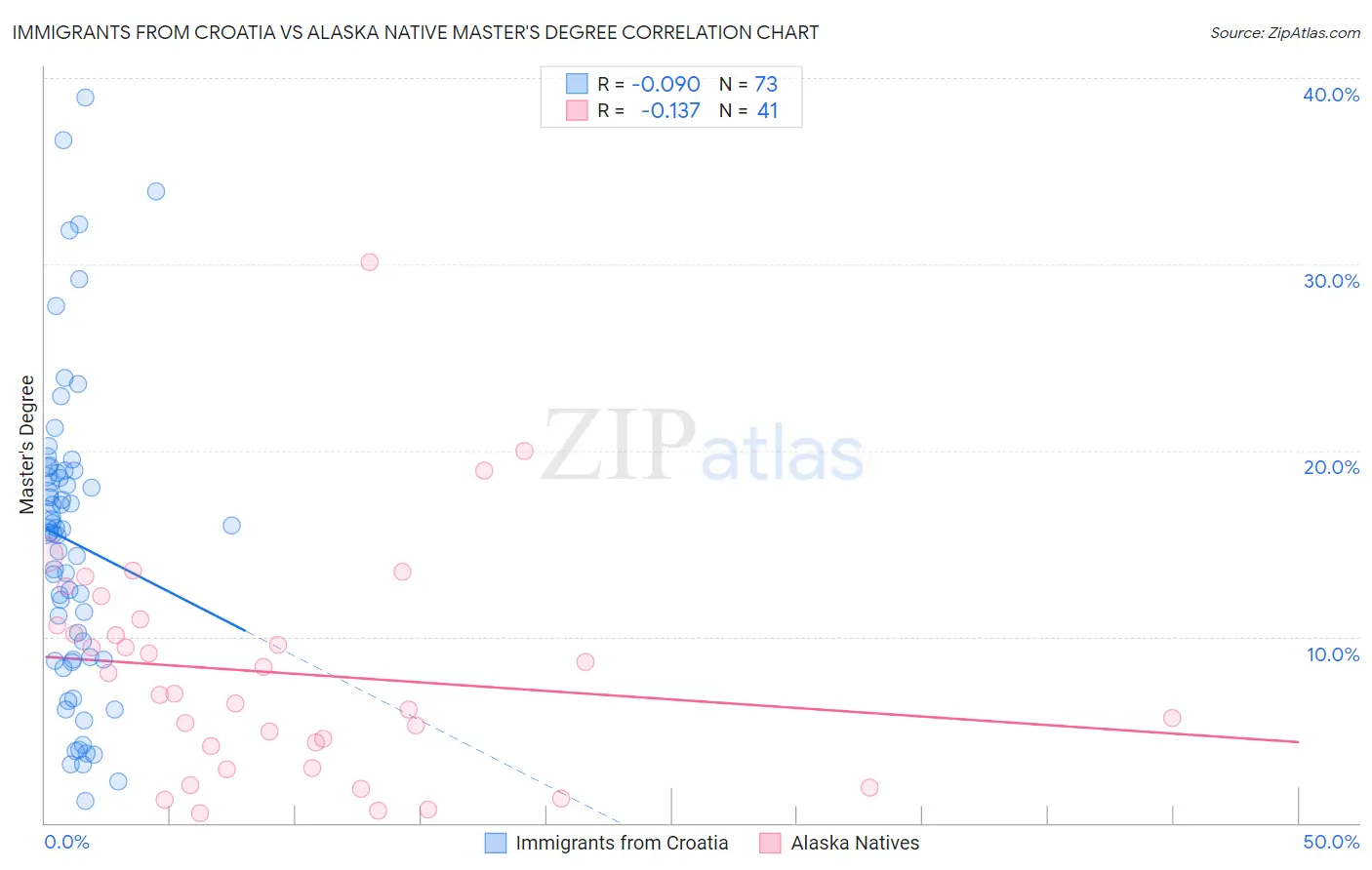 Immigrants from Croatia vs Alaska Native Master's Degree