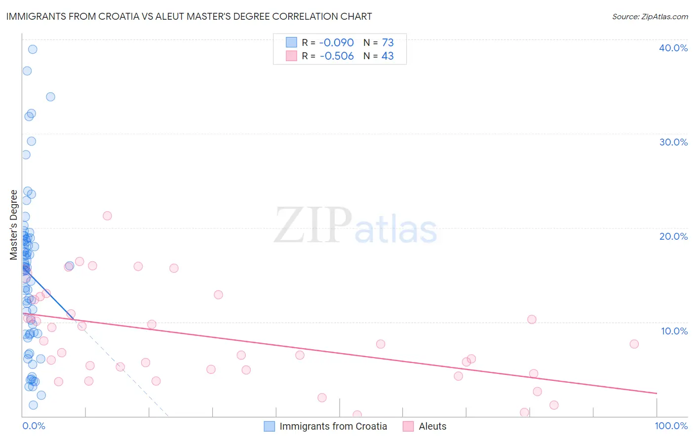 Immigrants from Croatia vs Aleut Master's Degree