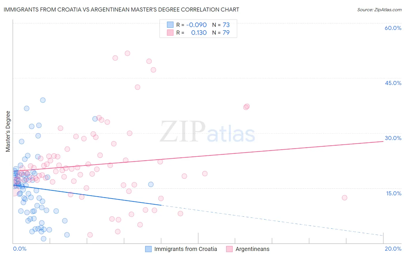 Immigrants from Croatia vs Argentinean Master's Degree