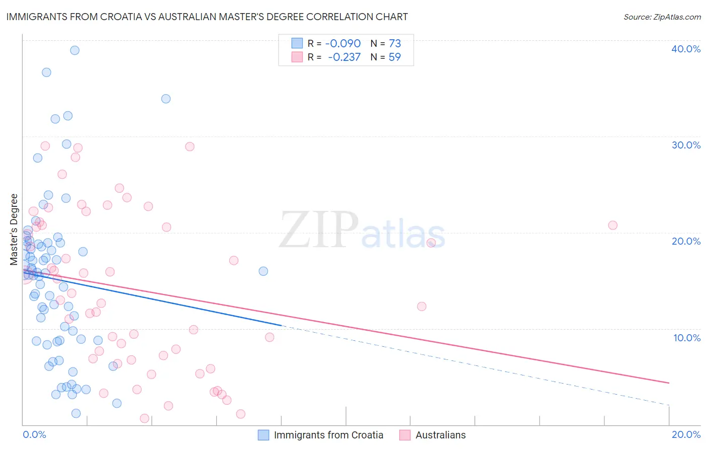 Immigrants from Croatia vs Australian Master's Degree
