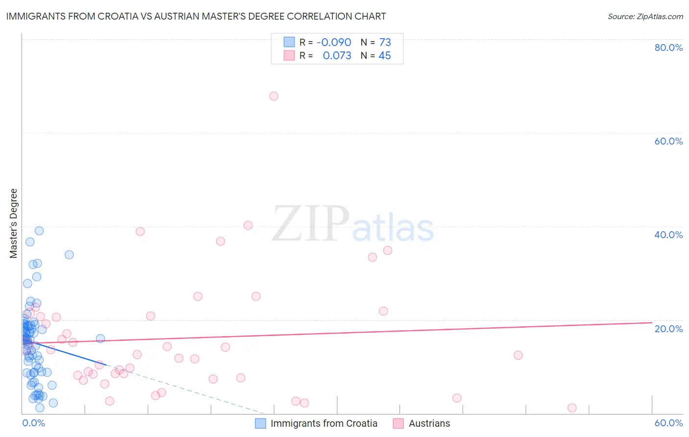 Immigrants from Croatia vs Austrian Master's Degree