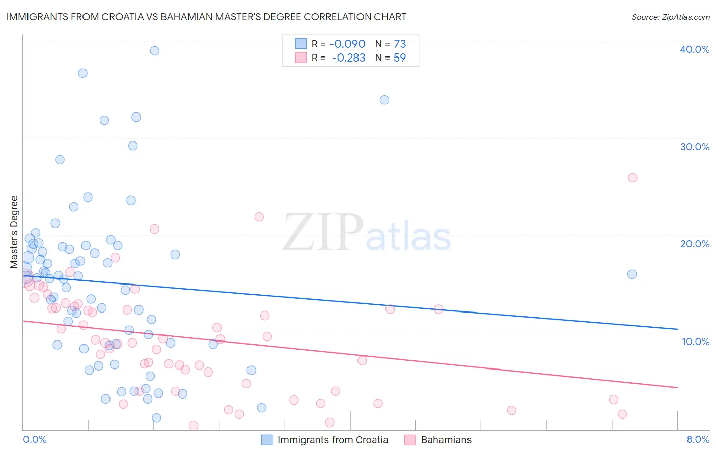 Immigrants from Croatia vs Bahamian Master's Degree