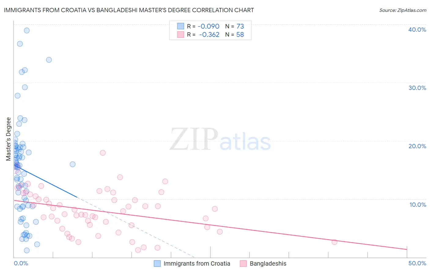 Immigrants from Croatia vs Bangladeshi Master's Degree