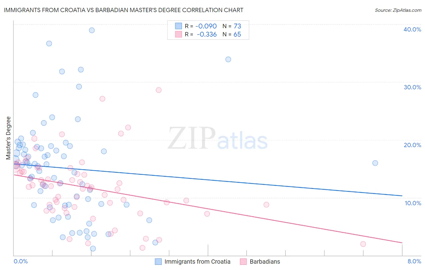 Immigrants from Croatia vs Barbadian Master's Degree