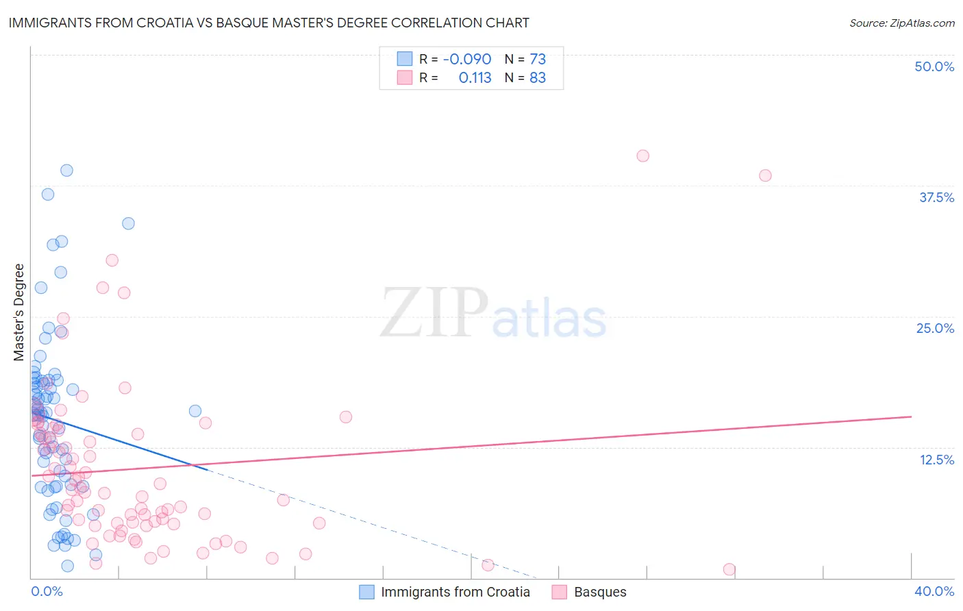 Immigrants from Croatia vs Basque Master's Degree