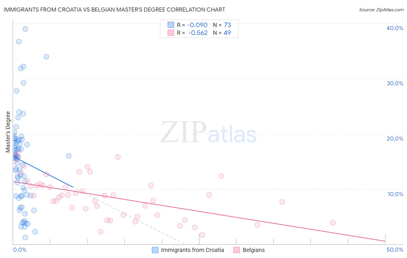 Immigrants from Croatia vs Belgian Master's Degree