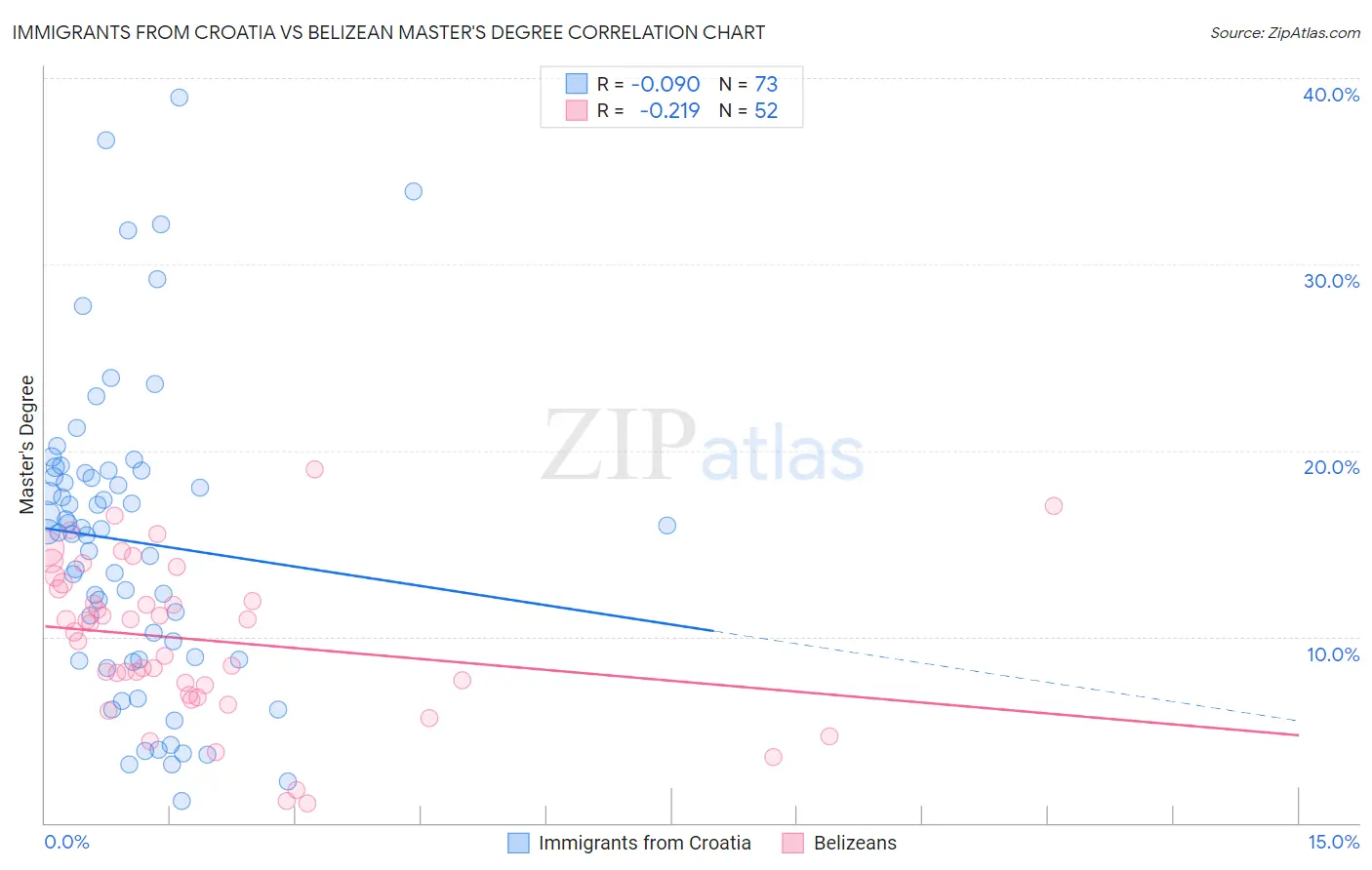 Immigrants from Croatia vs Belizean Master's Degree