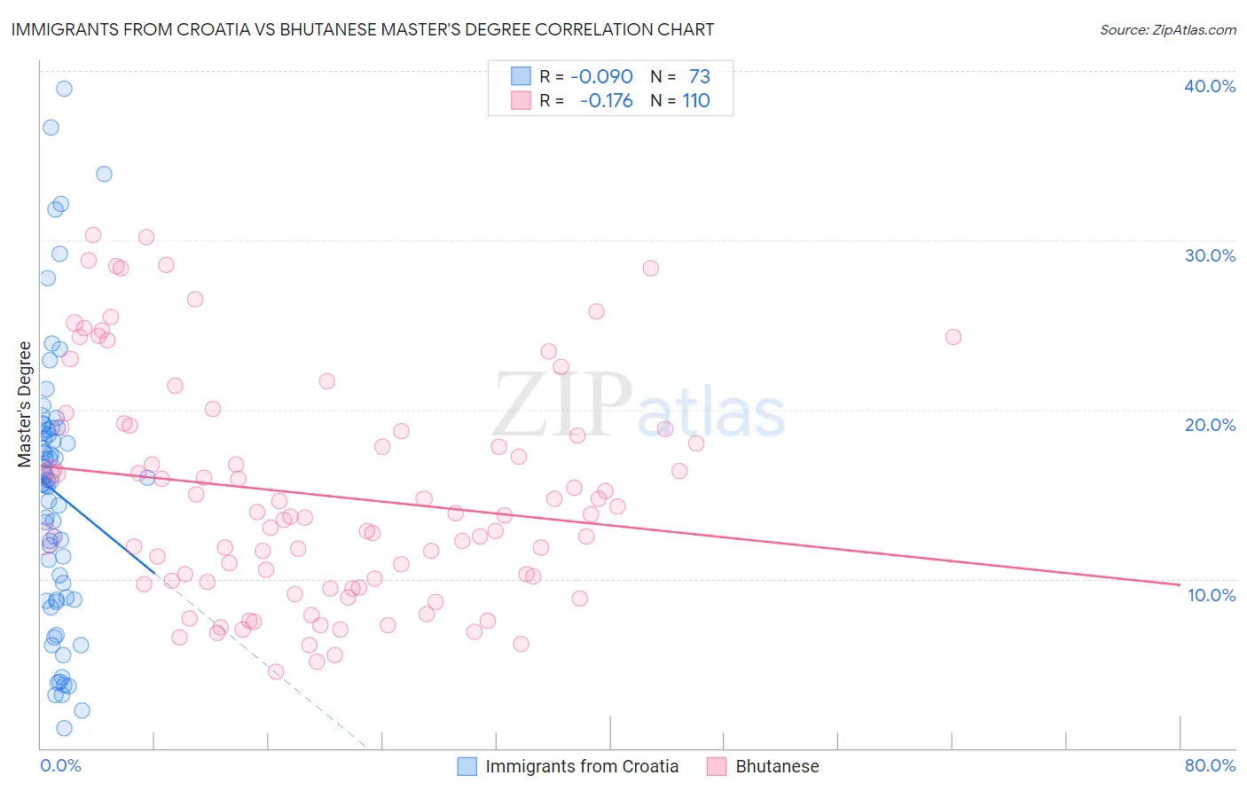 Immigrants from Croatia vs Bhutanese Master's Degree