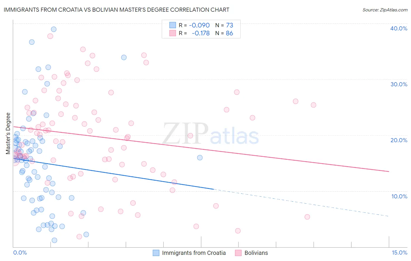 Immigrants from Croatia vs Bolivian Master's Degree