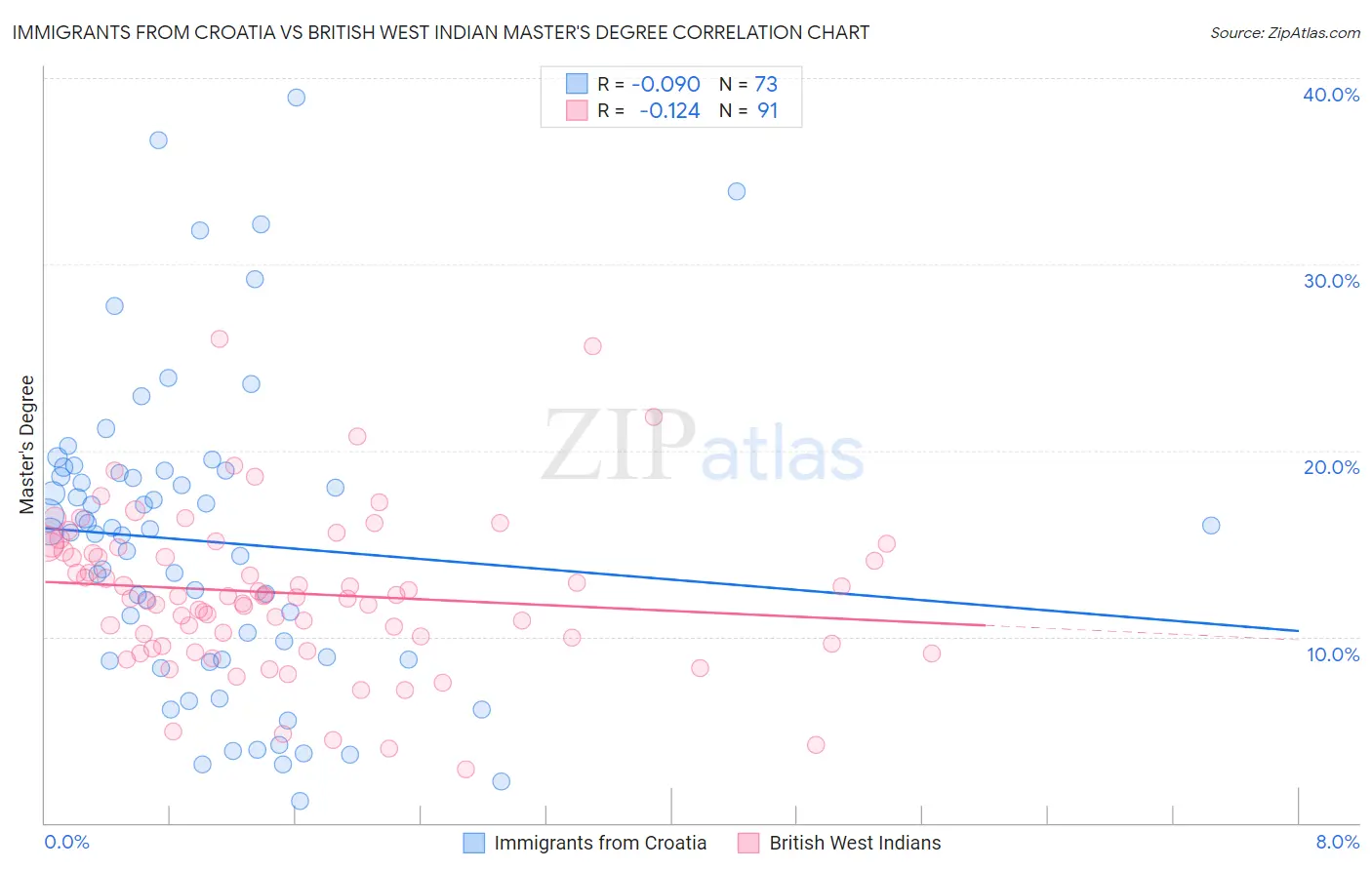 Immigrants from Croatia vs British West Indian Master's Degree