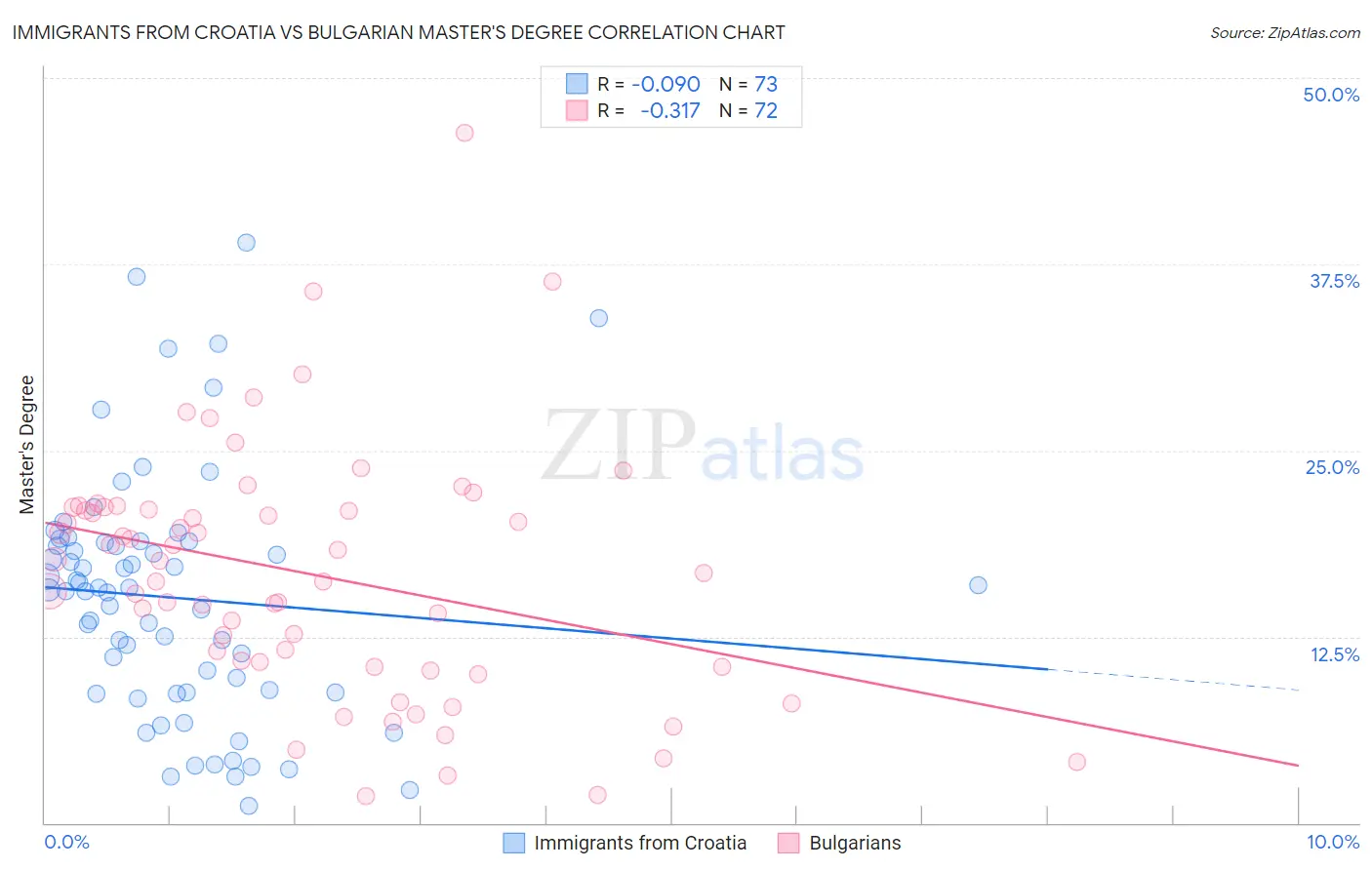 Immigrants from Croatia vs Bulgarian Master's Degree