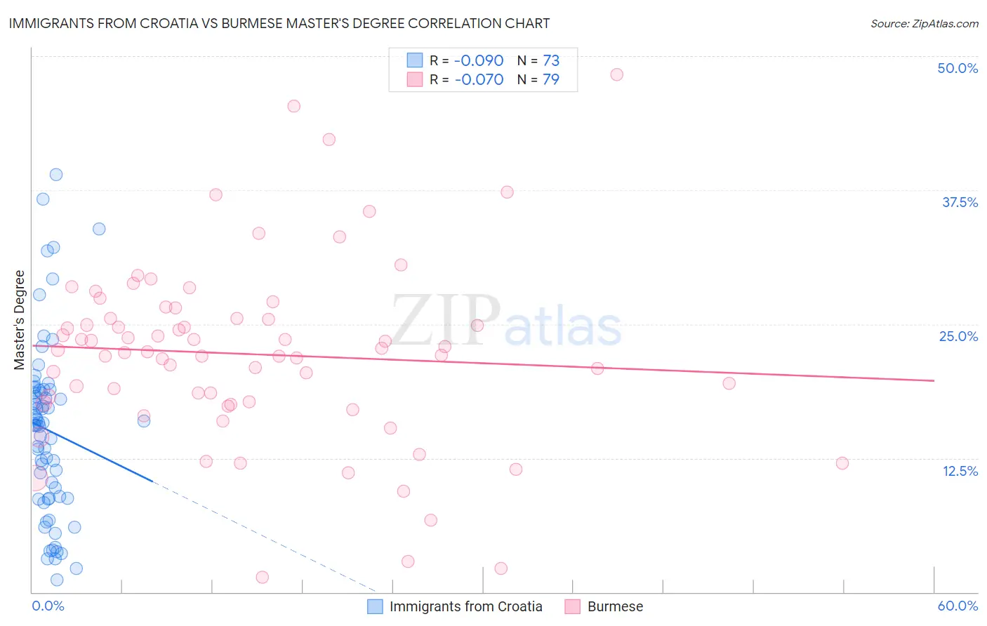 Immigrants from Croatia vs Burmese Master's Degree