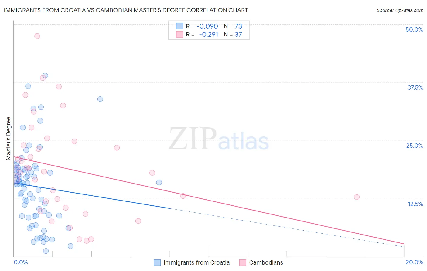 Immigrants from Croatia vs Cambodian Master's Degree